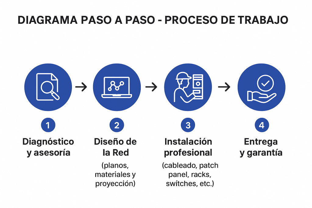alt="instalación de redes diagrama"